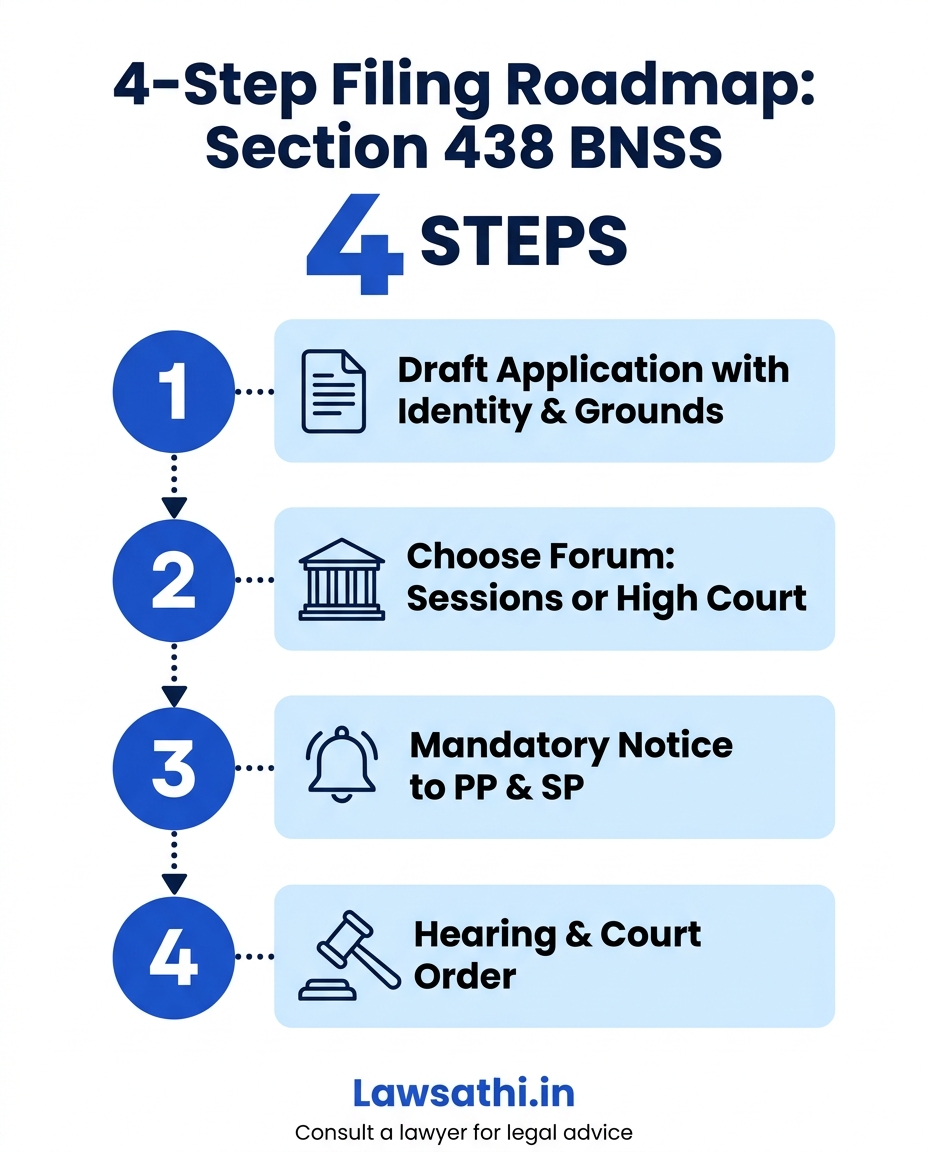 Filing Procedure: 4-Step Roadmap for Section 438 BNSS