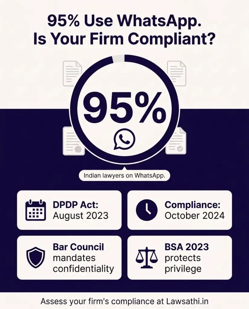 The Compliance Crisis: WhatsApp Dominance Meets DPDP Act