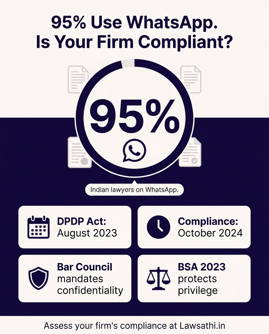 The Compliance Crisis: WhatsApp Dominance Meets DPDP Act
