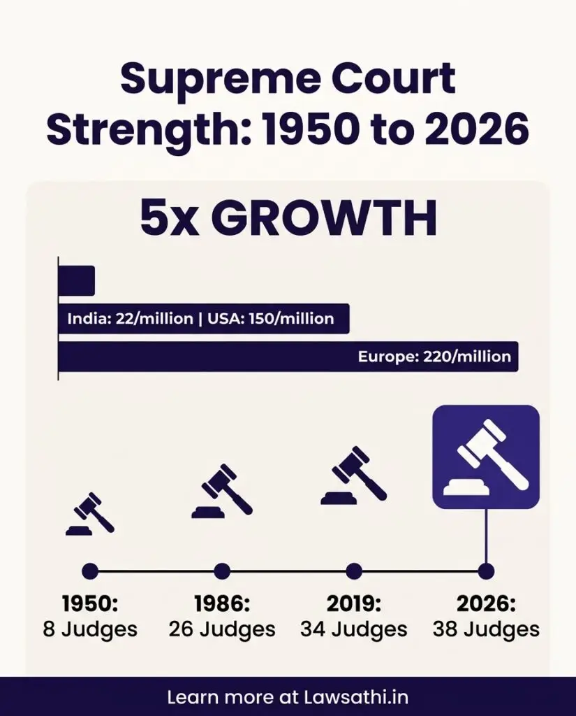 Historic Expansion: Judge Strength Over the Decades