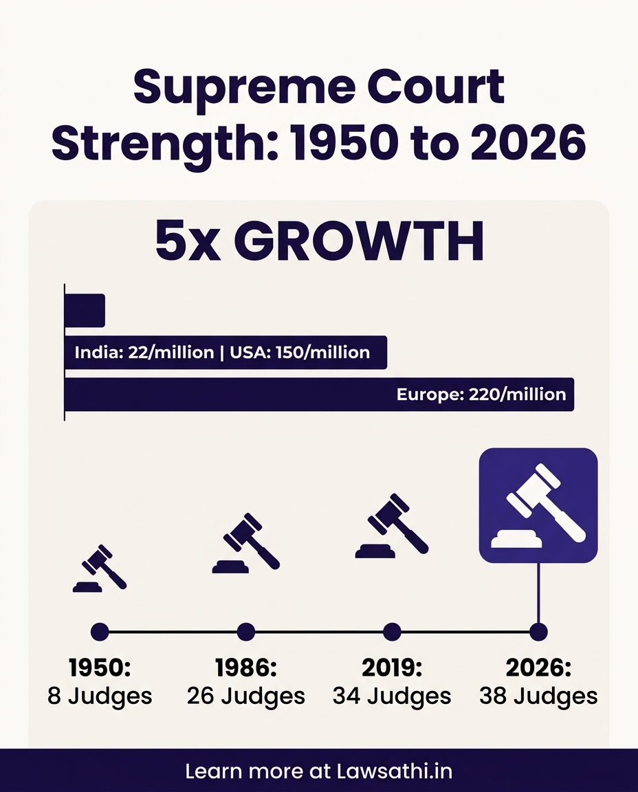 Historic Expansion: Judge Strength Over the Decades