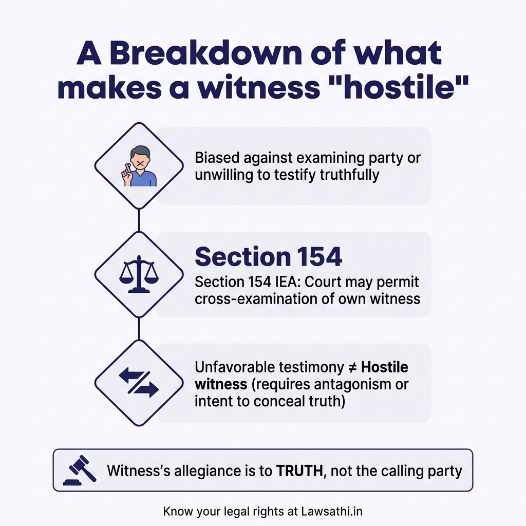 Legal Framework: Understanding 'Hostile Witness' Under Indian Law