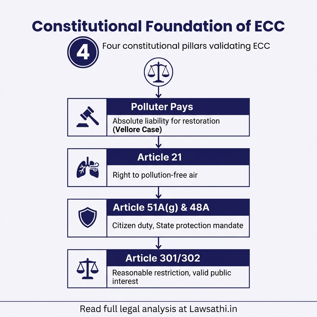 Constitutional & Legal Framework Supporting ECC