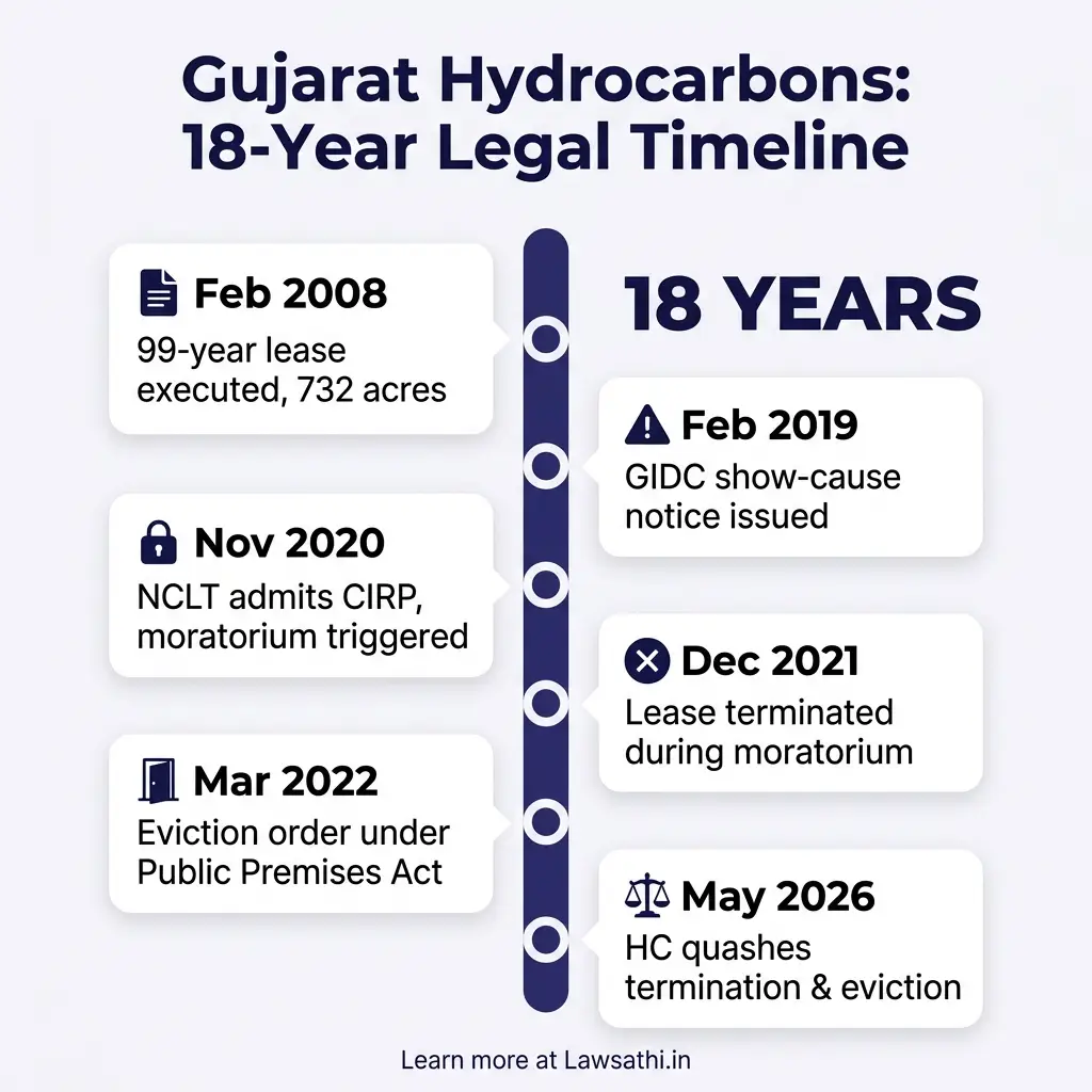 Gujarat Hydrocarbons Case: Timeline of Events