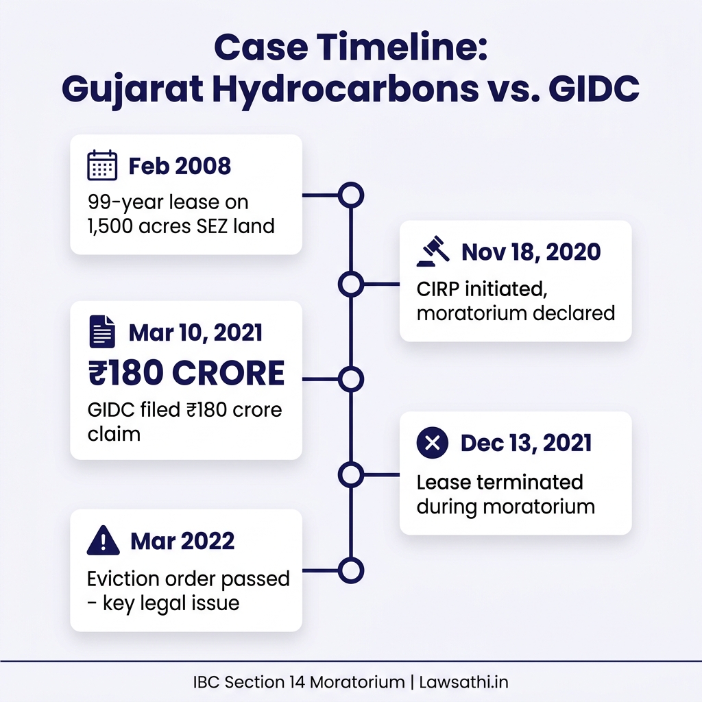Case Timeline: Gujarat Hydrocarbons vs. GIDC