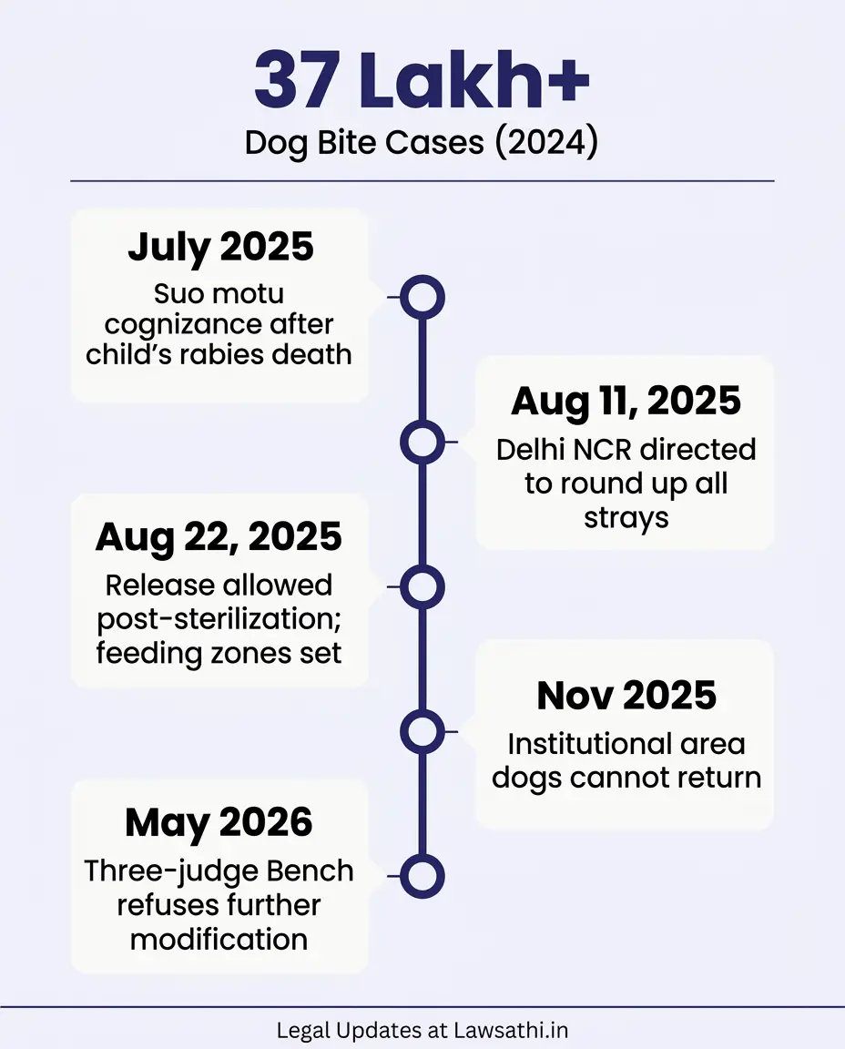 Evolution of Supreme Court Orders: A Timeline