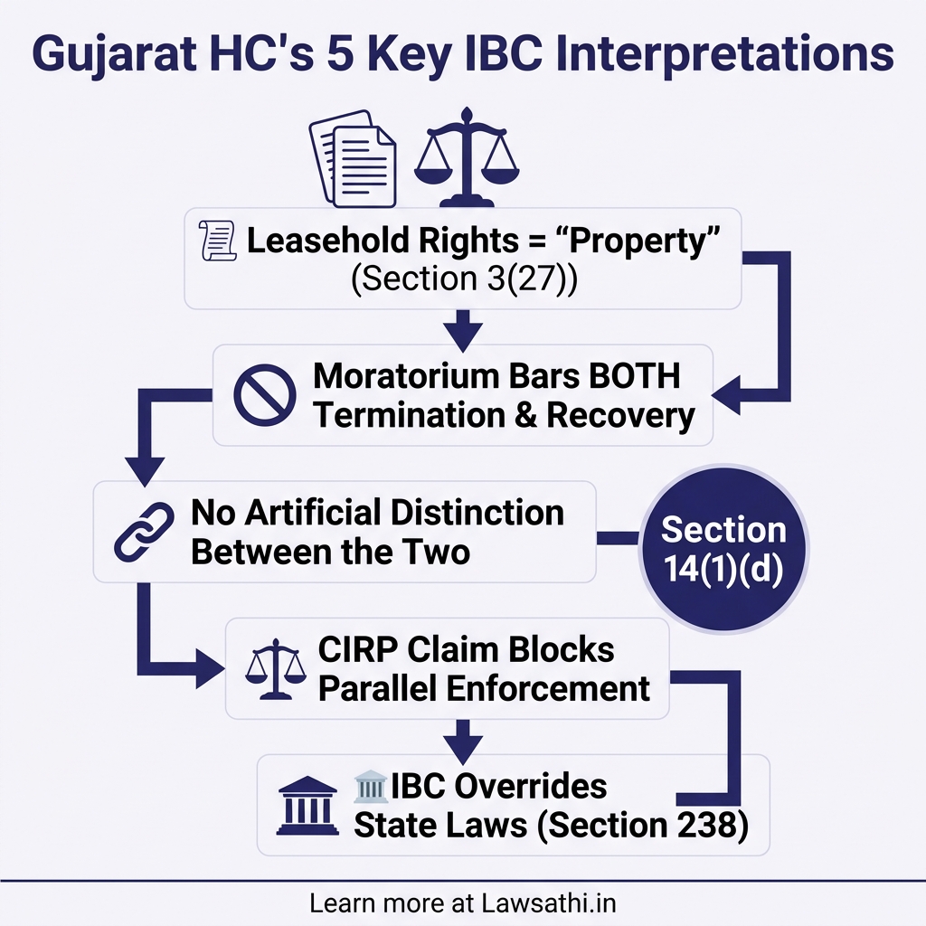 Gujarat HC's Key Legal Interpretations