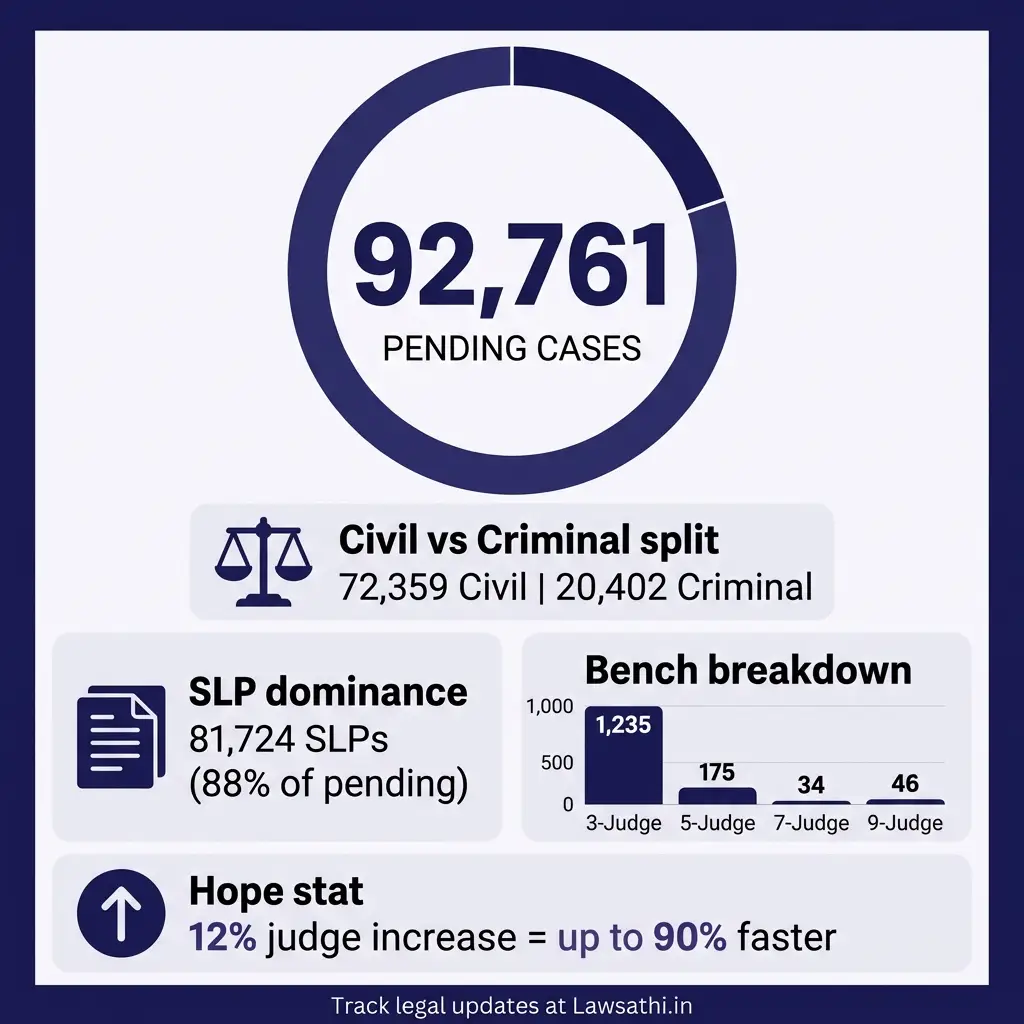 The Pendency Crisis: By the Numbers