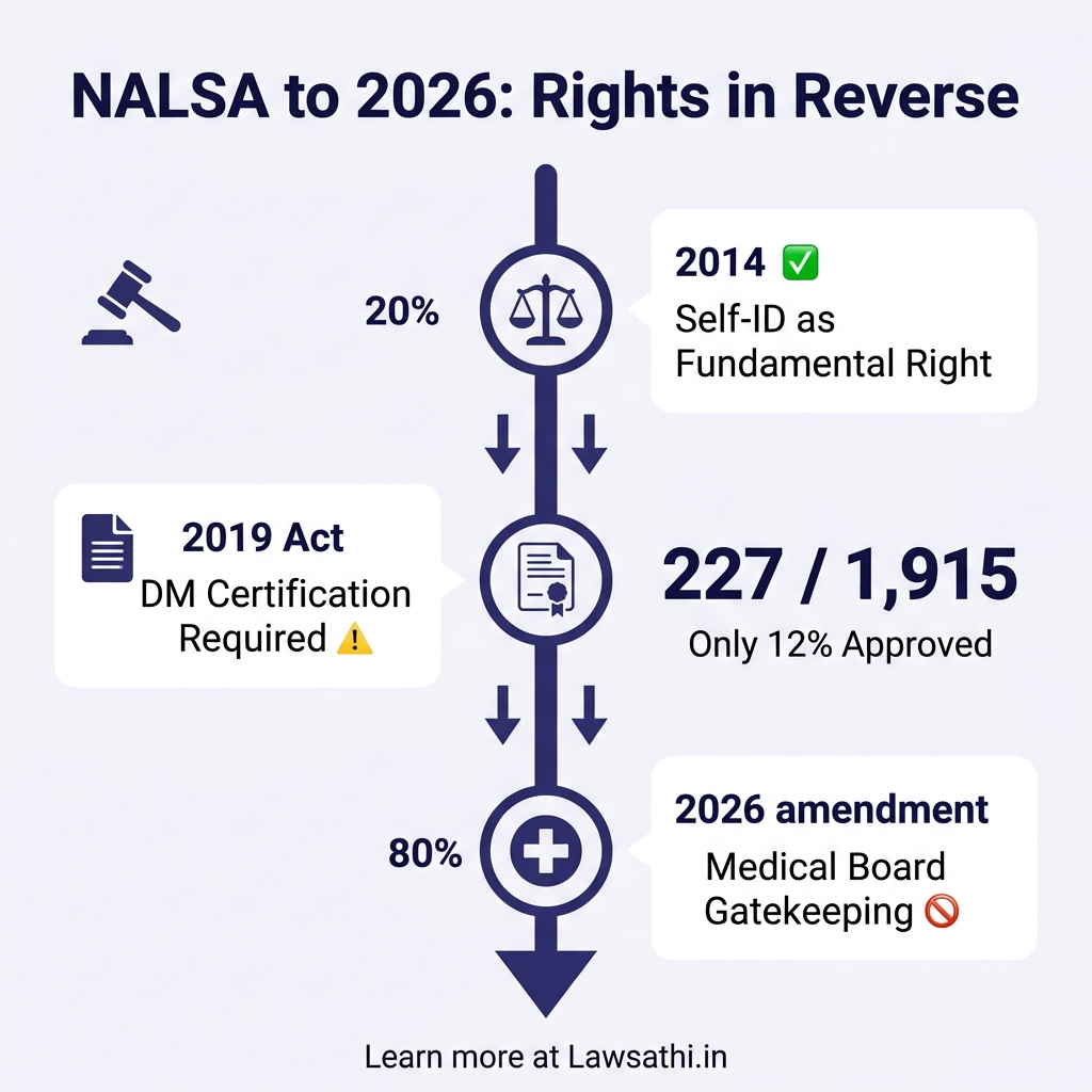 Evolution of Transgender Rights: NALSA to 2026 Amendment