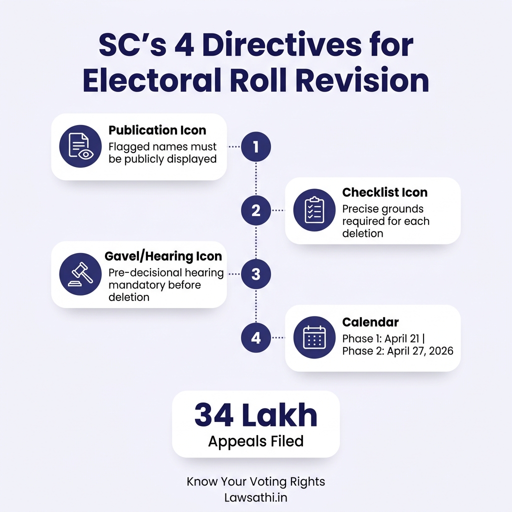 Supreme Court's Four Key Directives for SIR Process