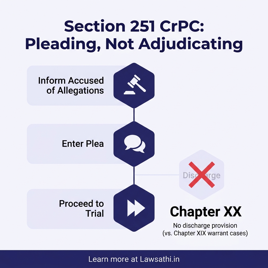 What Section 251 CrPC Actually Mandates