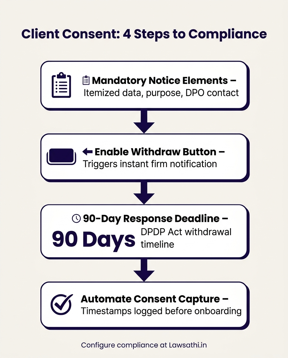 Client Consent Management: Portal Configuration & Rights